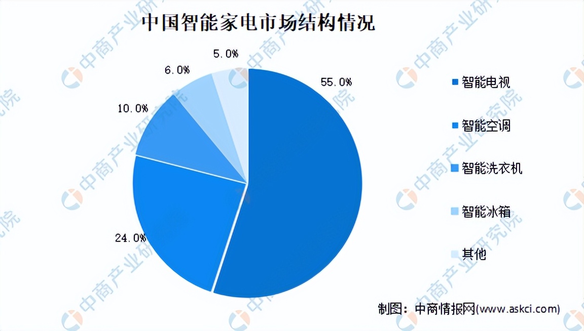 2022年中国绿色智能家电行业市场前景及投资研究预测报告