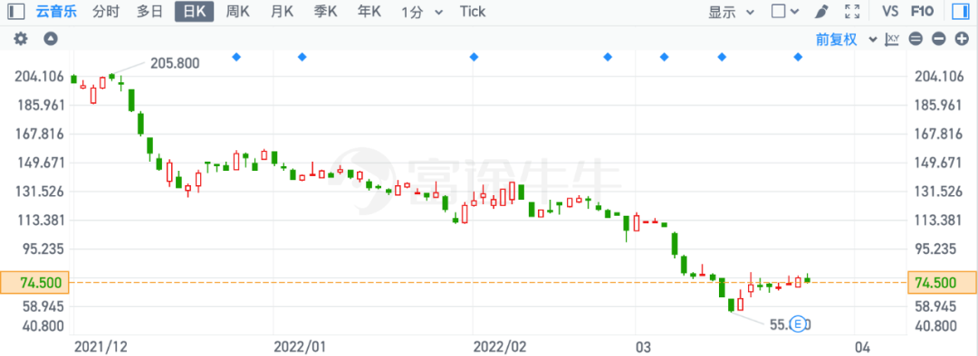 网易云音乐，为何不受投资人待见？