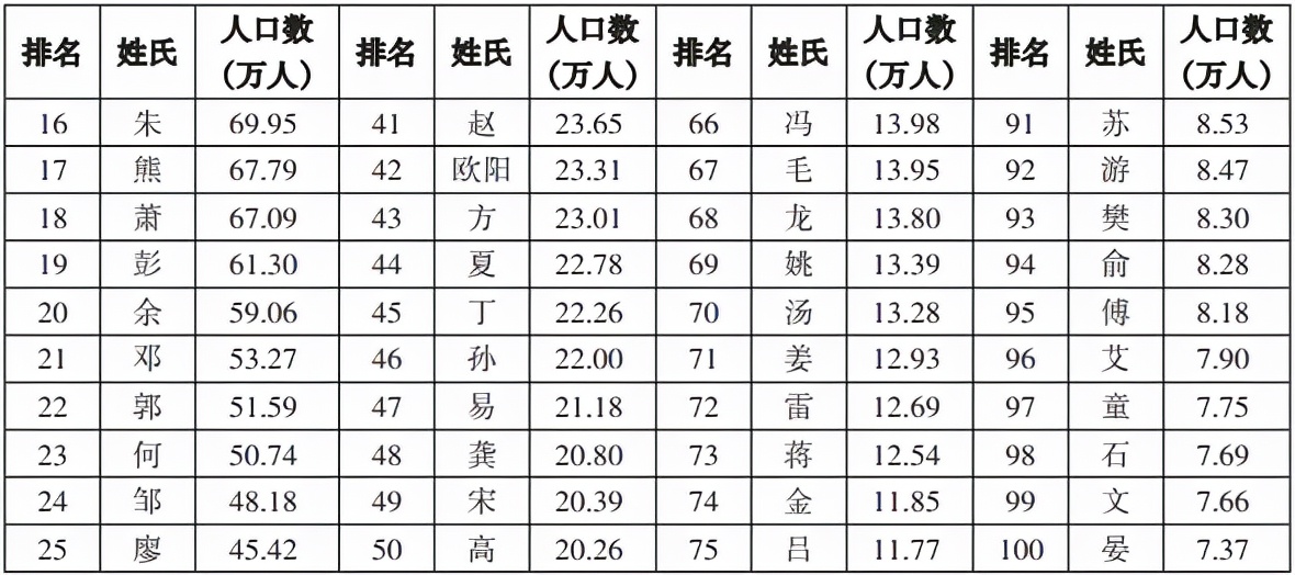 江西“百家姓”最新排名出炉！第一大姓你想不到……快看看“前十“有你吗？