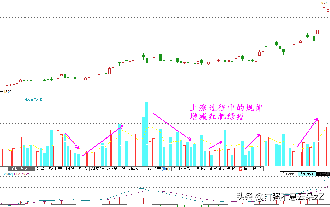 如何看成交量，通过成交量变化识破庄家陷阱抓住买入机会
