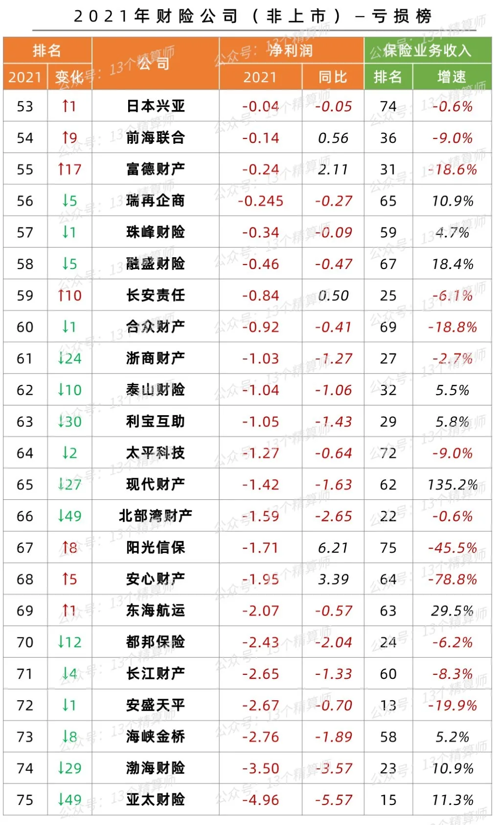 2021年财险公司利润榜（非上市）：百亿险企“实惨”利润显著下滑