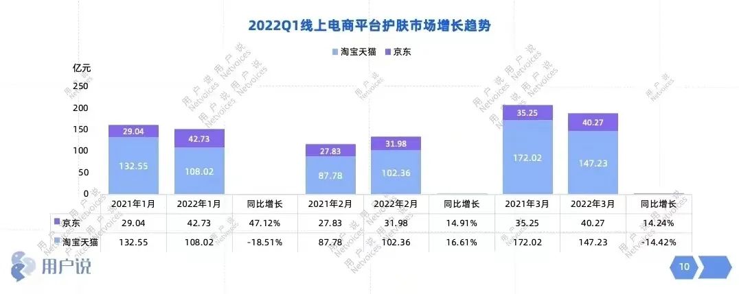 数据月报 | Q1淘系护肤略显疲软，T区护理/面部精华成护肤增长点