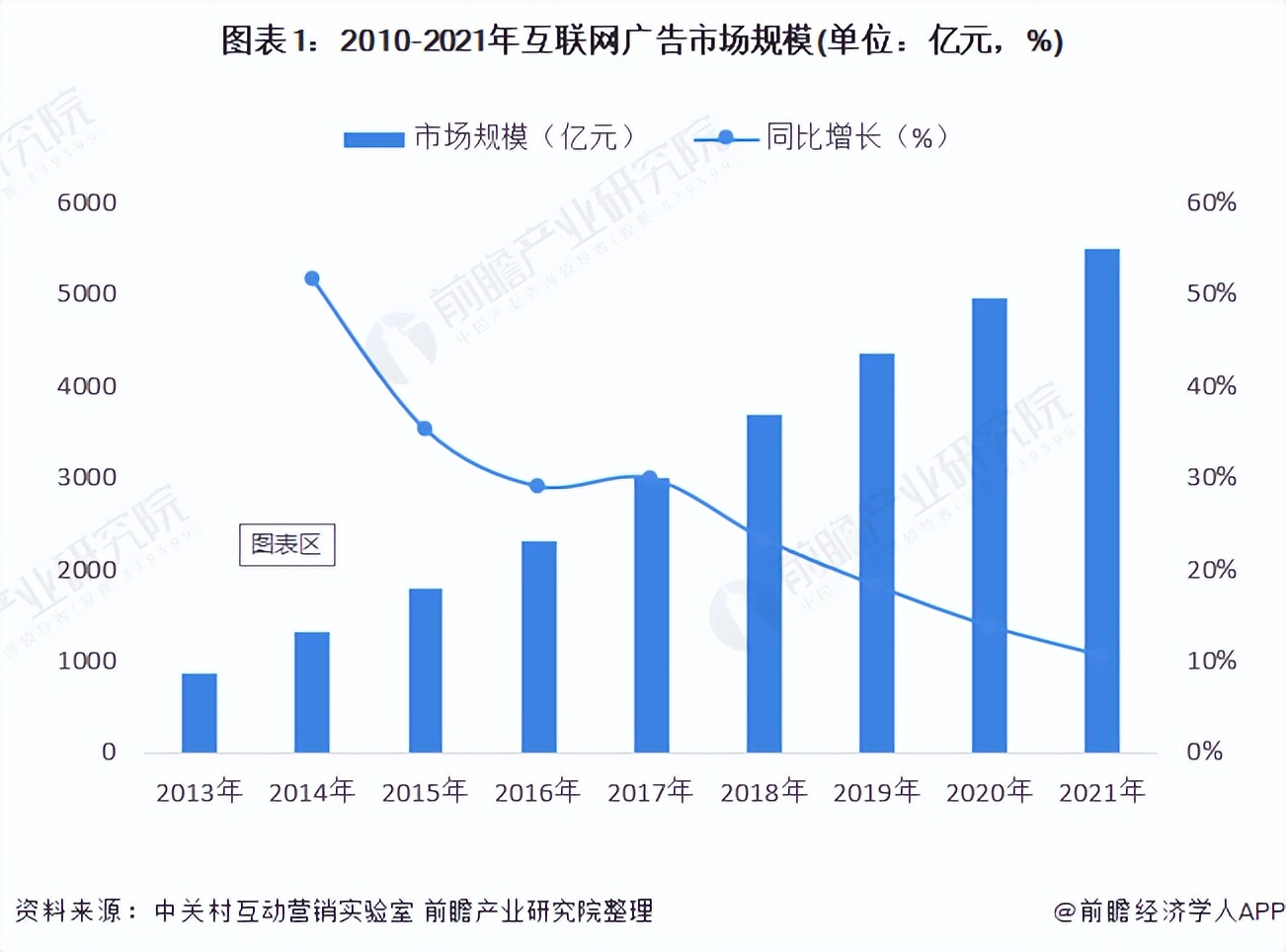 一文带你看2022年中国互联网广告行业市场规模及发展趋势