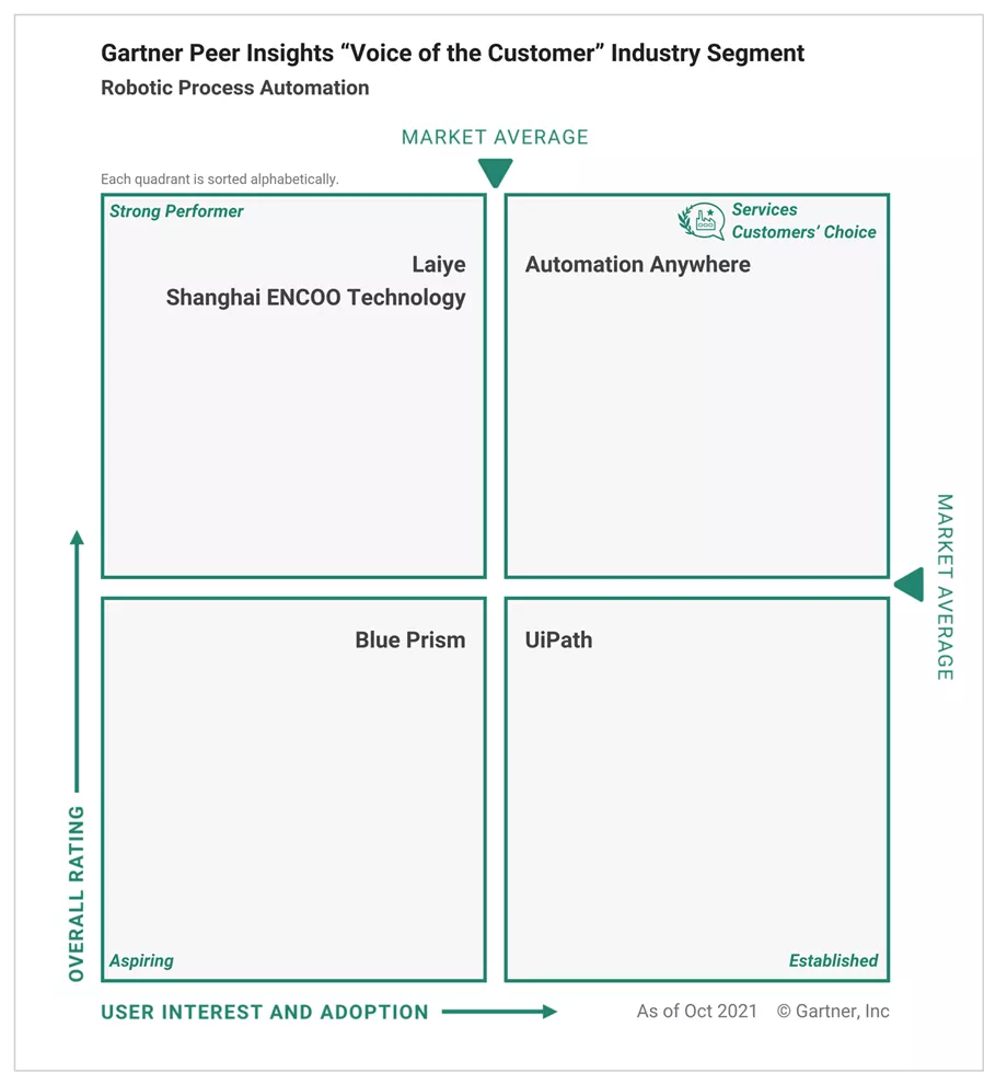 Gartner发布“2021 RPA客户之选”：3家中国厂商入选，创造历史