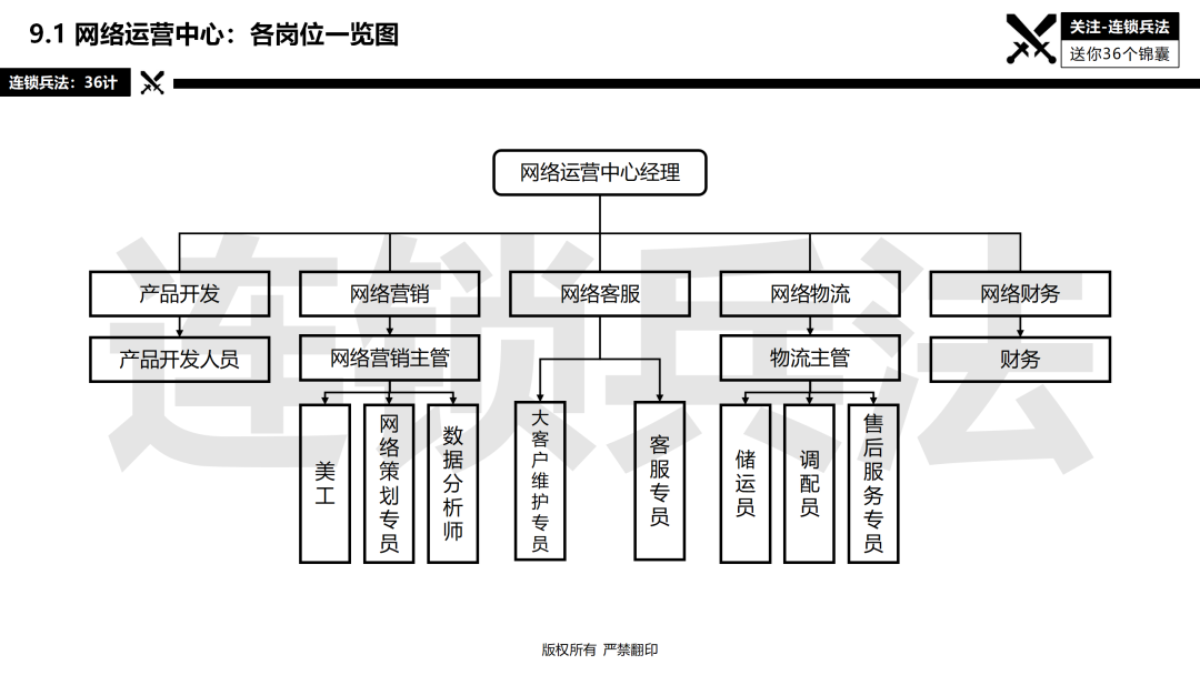 连锁总部如何建设？92页《连锁总部组织规划》PPT告诉你