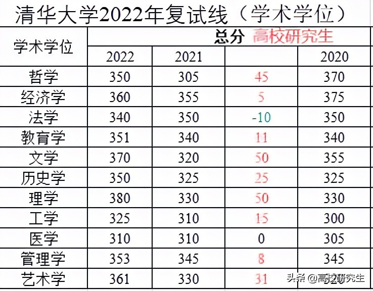 清华2022年考研校线公布，文学、理学暴涨50分，应用统计420进面
