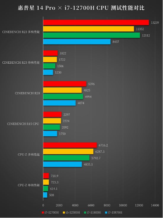 惠普星 14 Pro 评测：i7-12700H + 2.8K OLED 屏的高性能轻薄本模范生