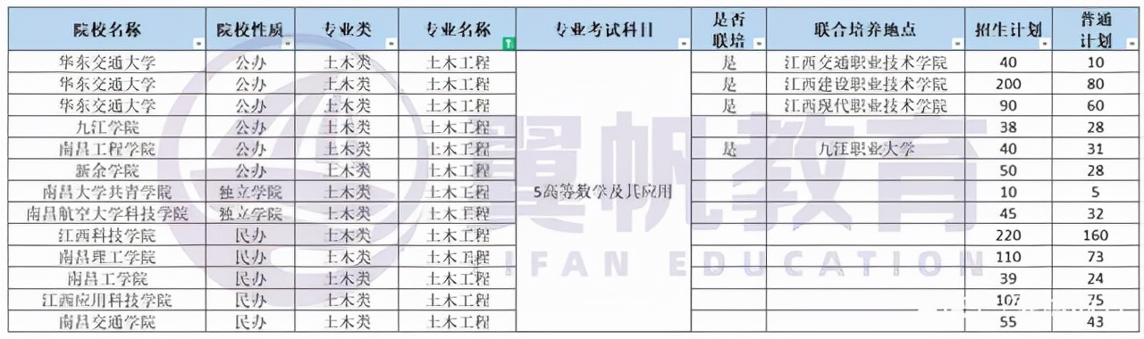 这10个专业，在2022年江西专升本中招生院校最多