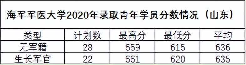 27所本科统招“军校”，历年各省录取分数线