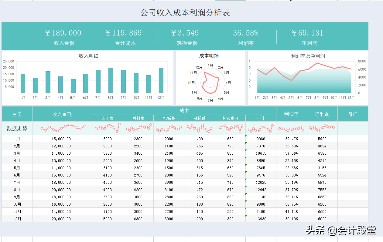 熬夜18天做的109个动态可视化成本核算报表，内含公式，直接套用