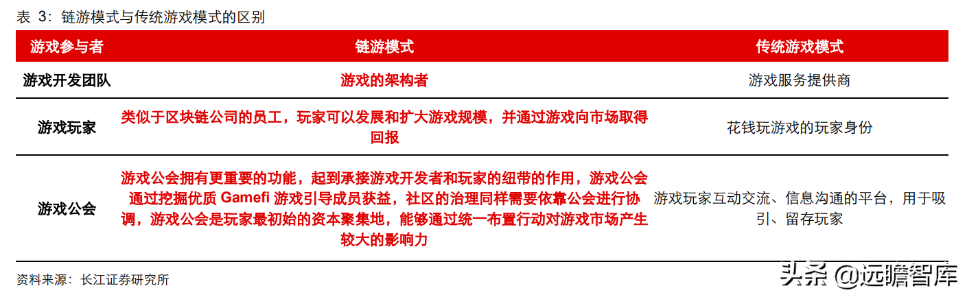 彻底改变传统游戏生态，GameFi：元宇宙时代的游戏新赛道