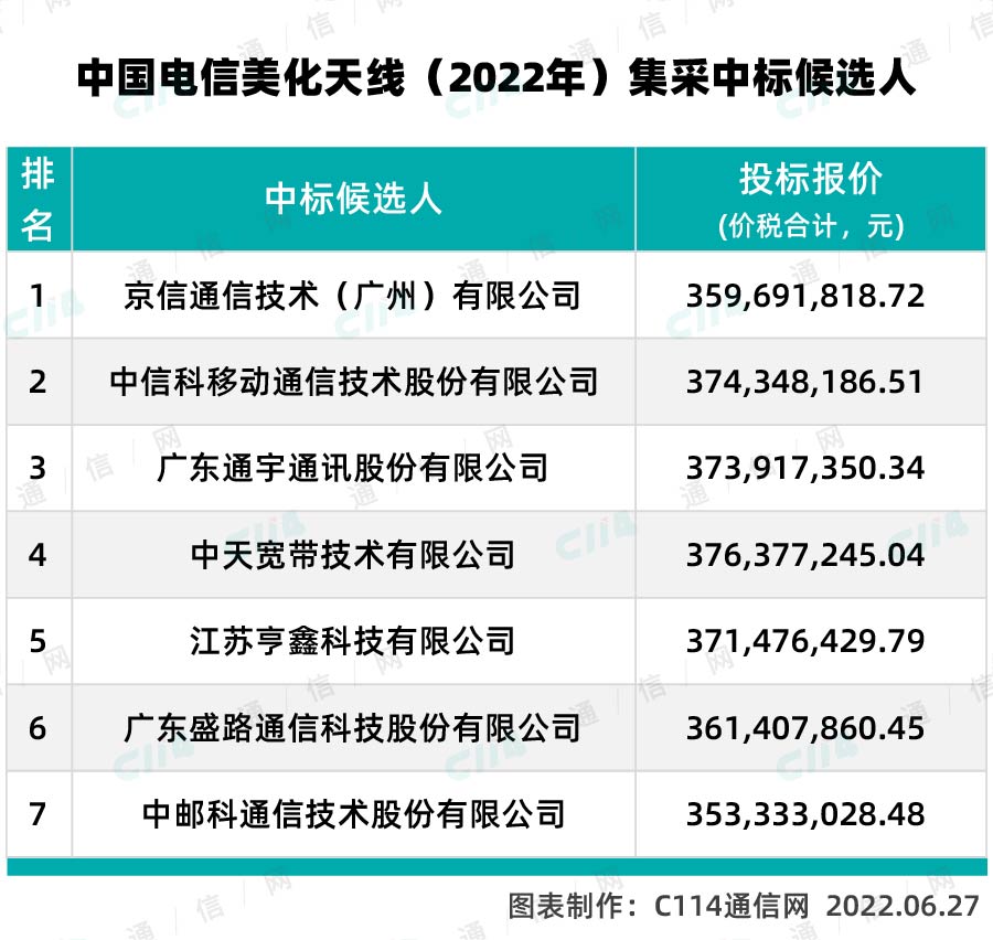 7家厂商入围！中国电信美化天线集采结果公布