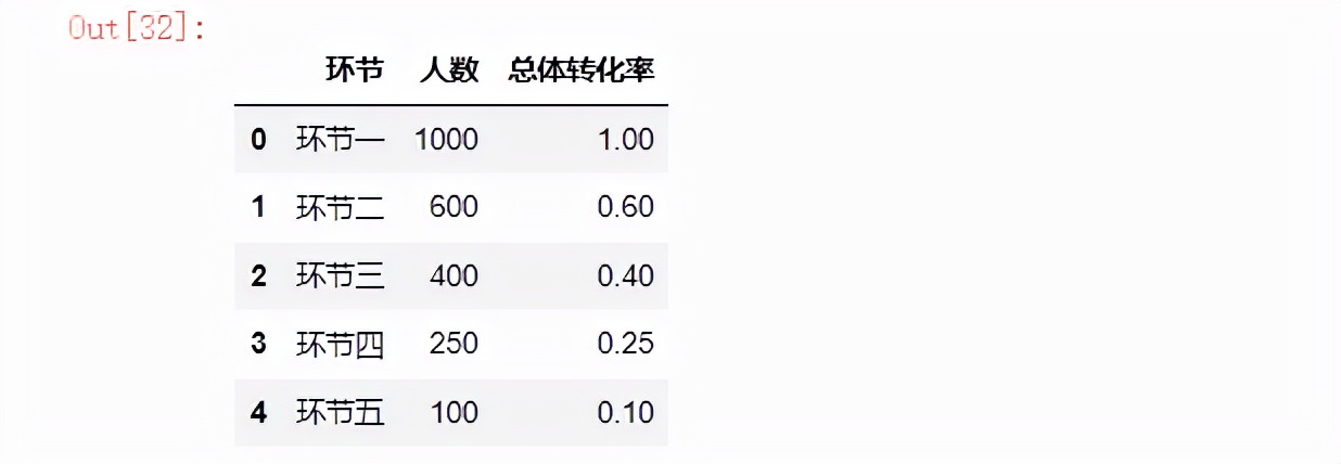 如何用Python<a href='/map/shujukeshihua/' style='color:#000;font-size:inherit;'>数据可视化</a>来分析用户留存率，建议收藏