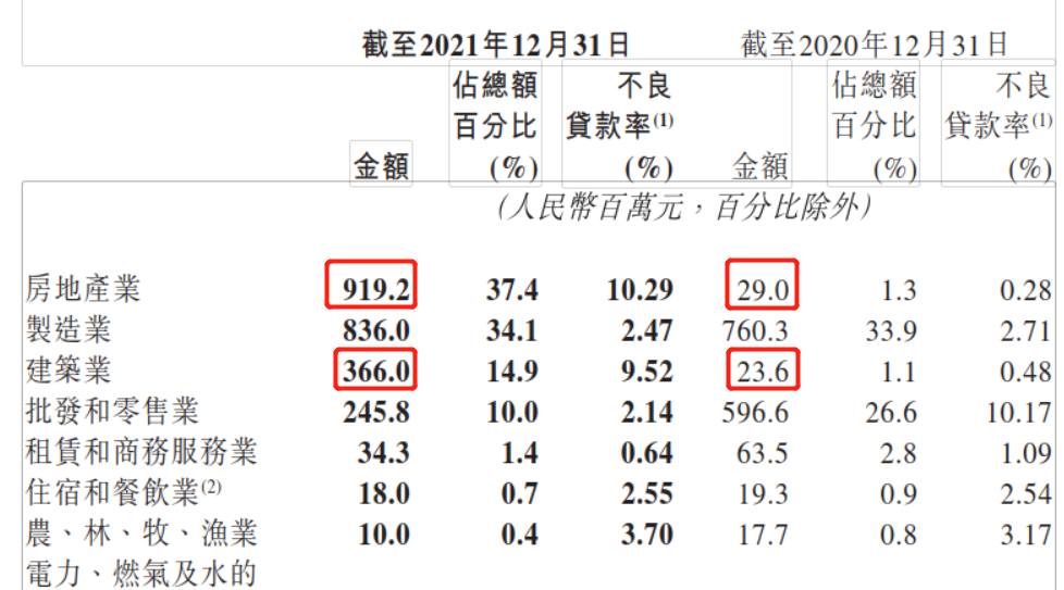 财报速递｜晋商银行2021年业绩喜忧参半：营收增速创四年来新高，房地产业不良贷款暴增30倍有余