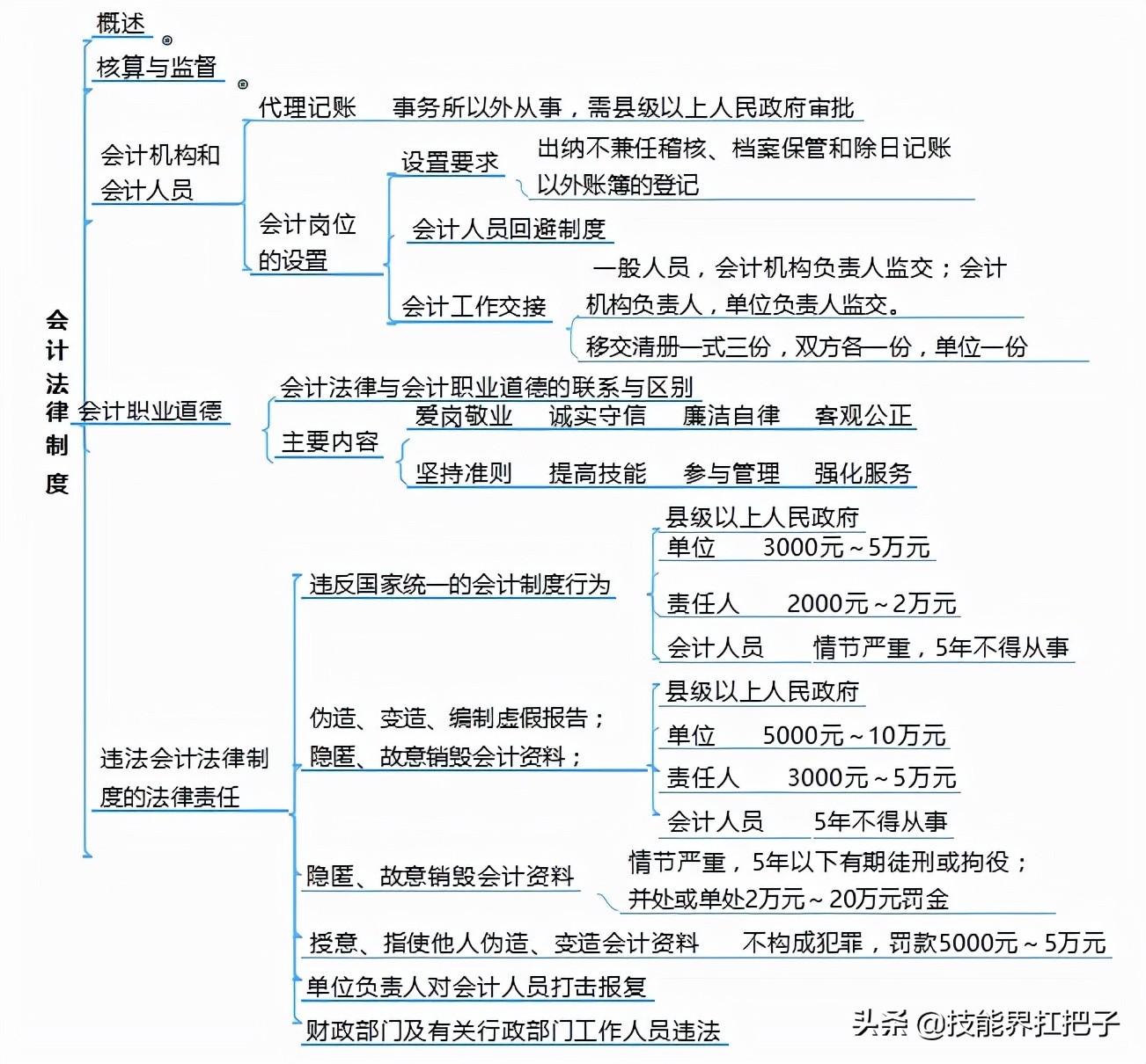 “鬼才”王会计，熬夜整理了77张初级会计思维导图！分享学习