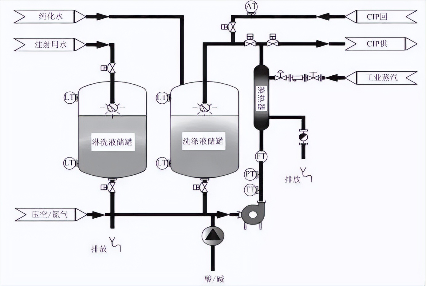 单罐系统cip清洗系统的核心是cip清洗站,清洗站通常有两罐式,三罐式