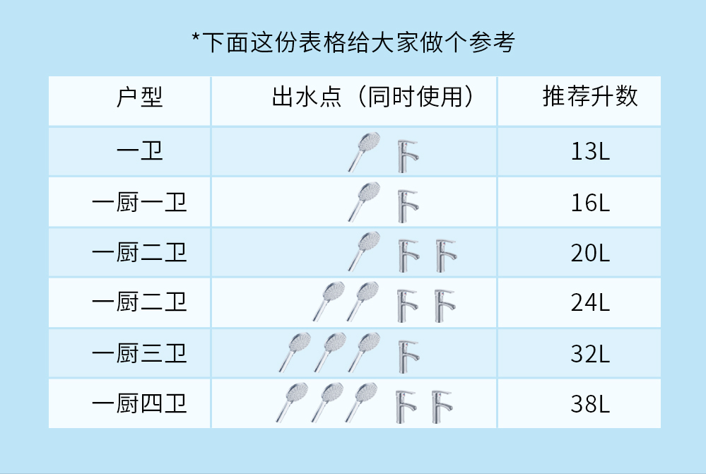 燃气热水器升数怎么选？16L、20L、24L有什么区别？