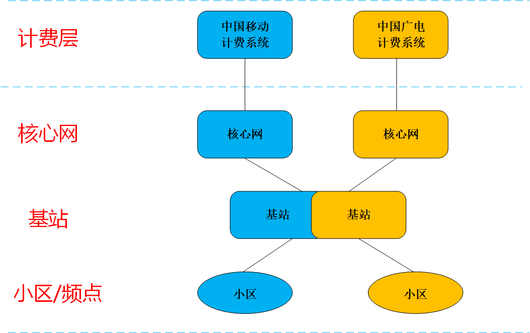 中国广电5G网络篇：广电与移动5G网络是如何共建共享的？