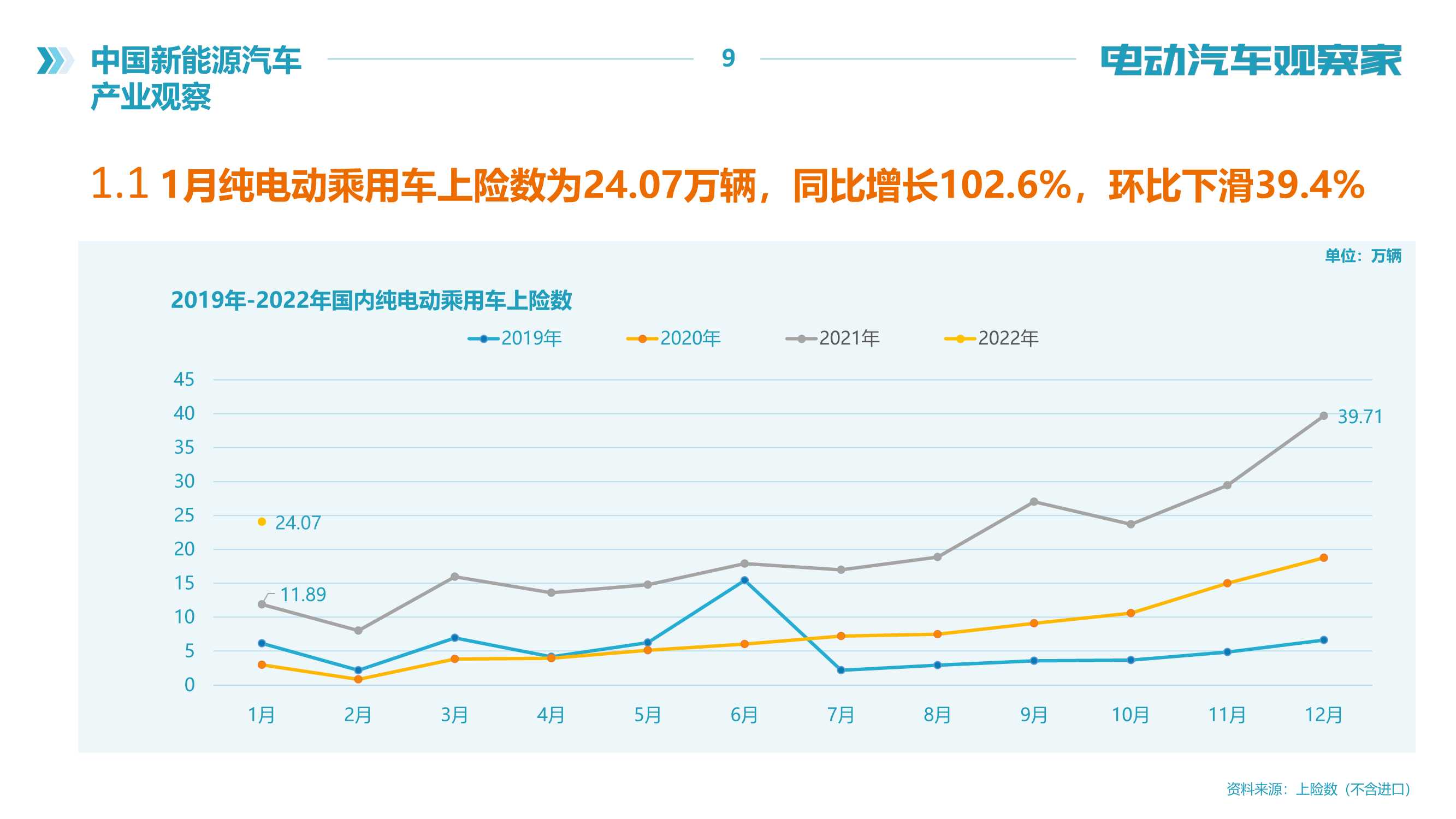 2022年中国新能源汽车产业观察报告（120页）（电动汽车观察家）