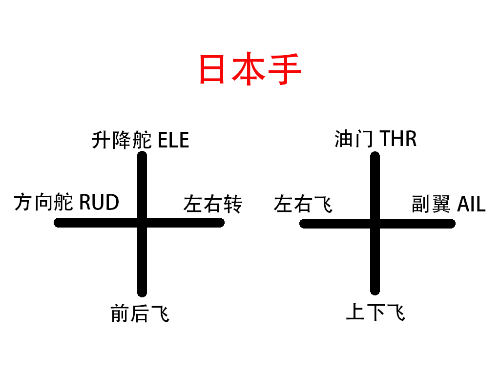 遥控器学习(无人机入门之遥控器篇「原创干货，大疆、道通、哈博森通用」)