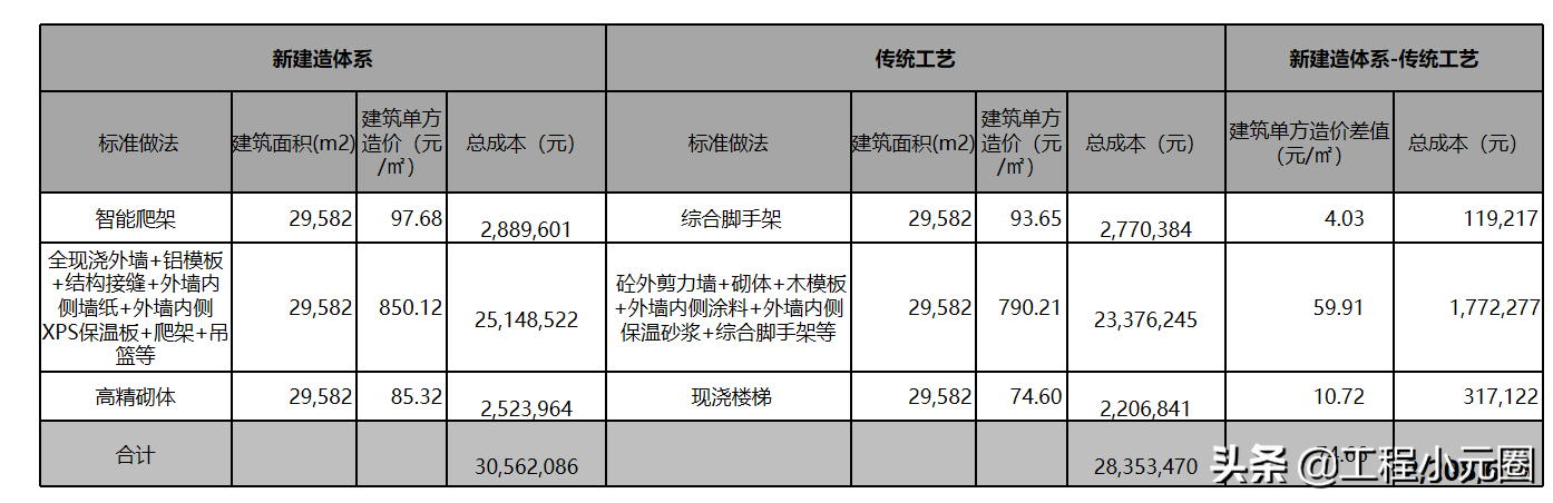 “新”建造-铝模、爬架建造体系与传统工艺成本分析