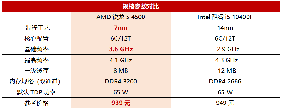 i5 10400F闷声发胦的日子到头了Q锐? 4500入门装机实测更能? inline=