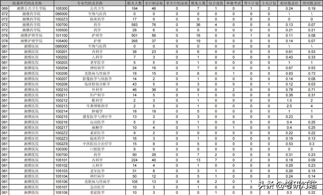 中南大学2019~2021年考研报录比