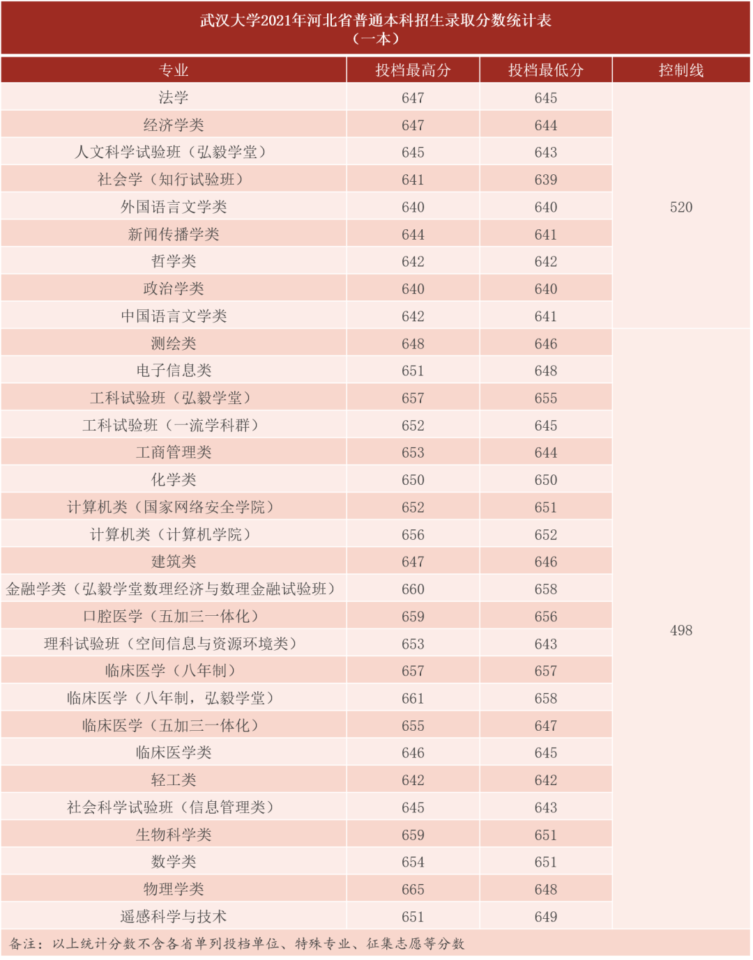 刚刚，湖北省2022高考分数线发布！多少分能上武汉大学？
