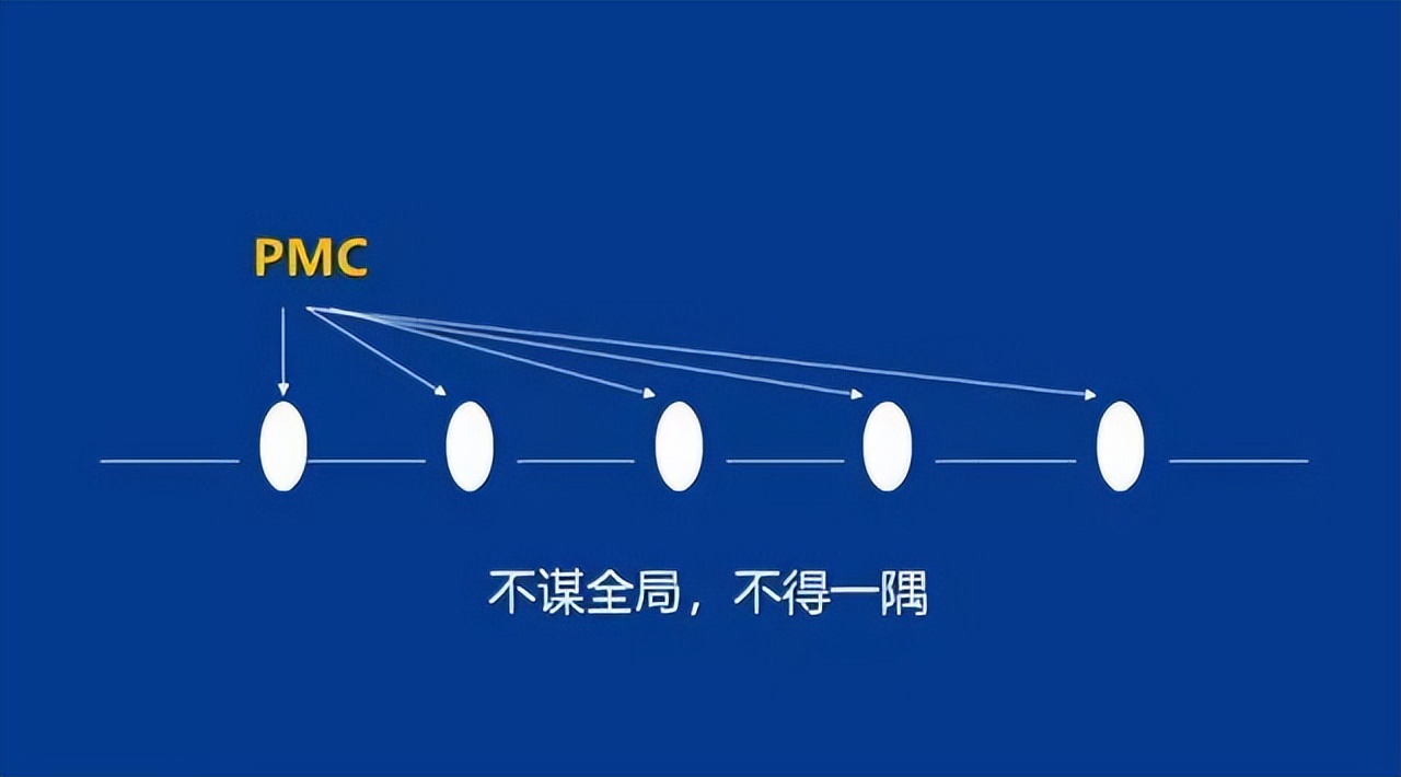 「精益学堂」生产计划与物料控制（PMC）