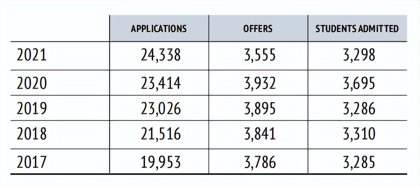 牛津大学公布2021招生数据