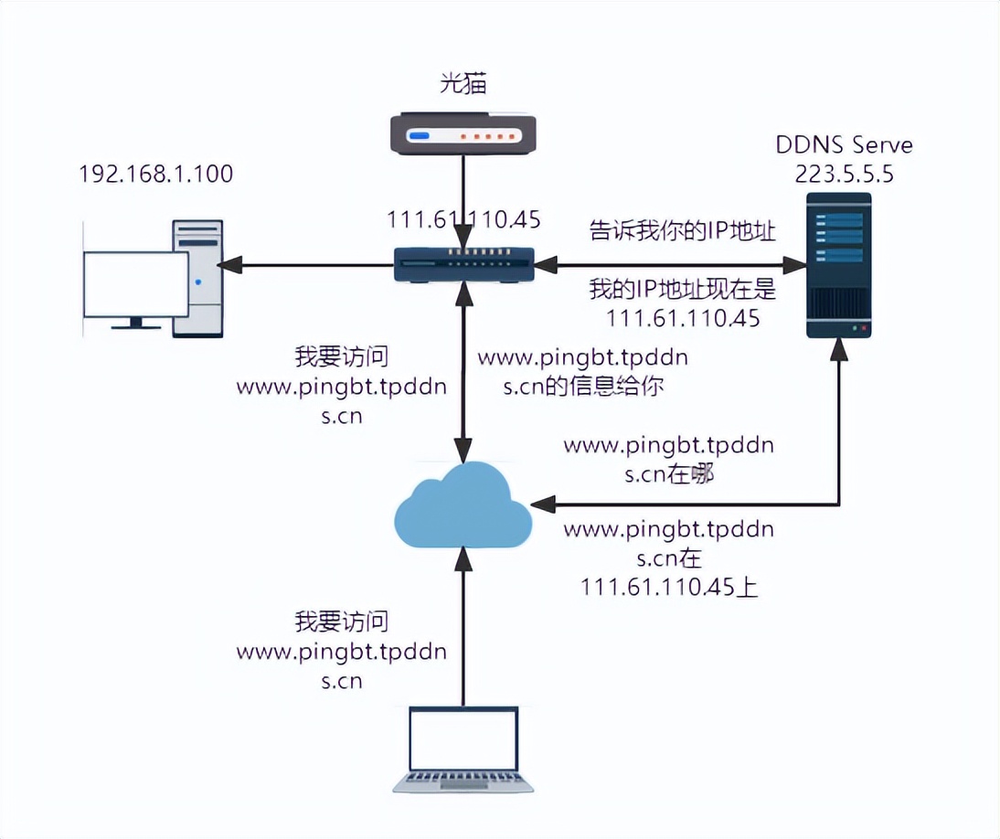 路由器自带的DDNS功能解决公网IP动态更新问题