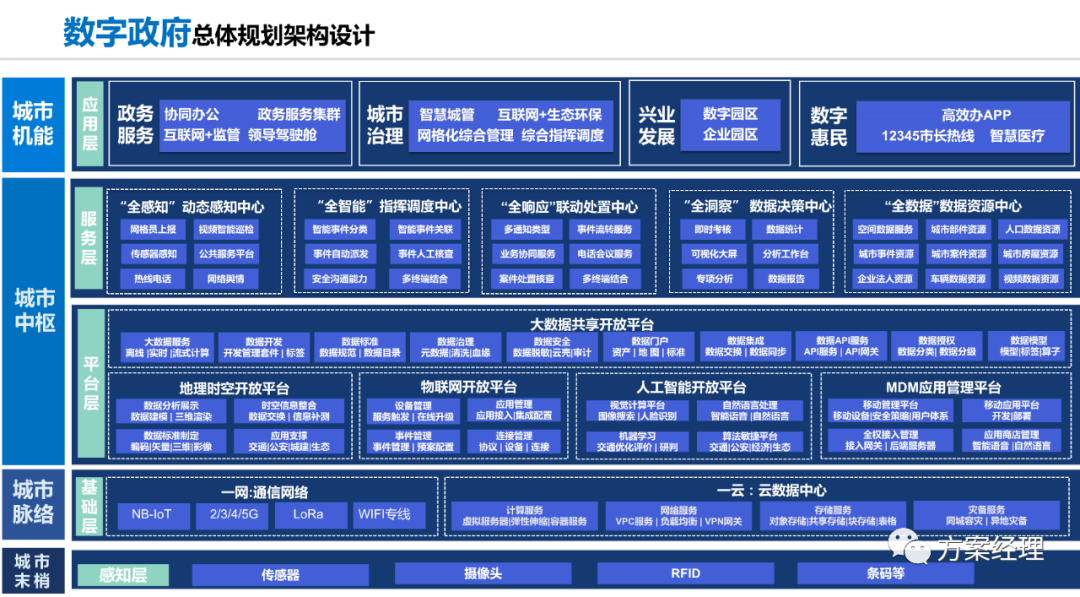 分享 | 数字政府总体架构规划设计方案(ppt)