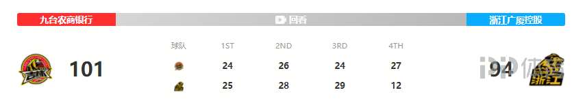 cba吉林对阵哪个队(CBA-吉林逆转战胜广厦 琼斯25 6 7姜宇星25分)