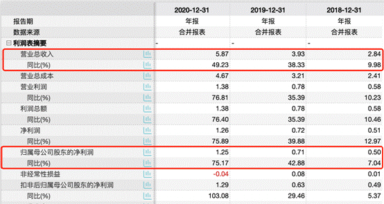 中科江南IPO：毛利下滑且近四成利润靠税收优惠 资金充足疑“圈钱”