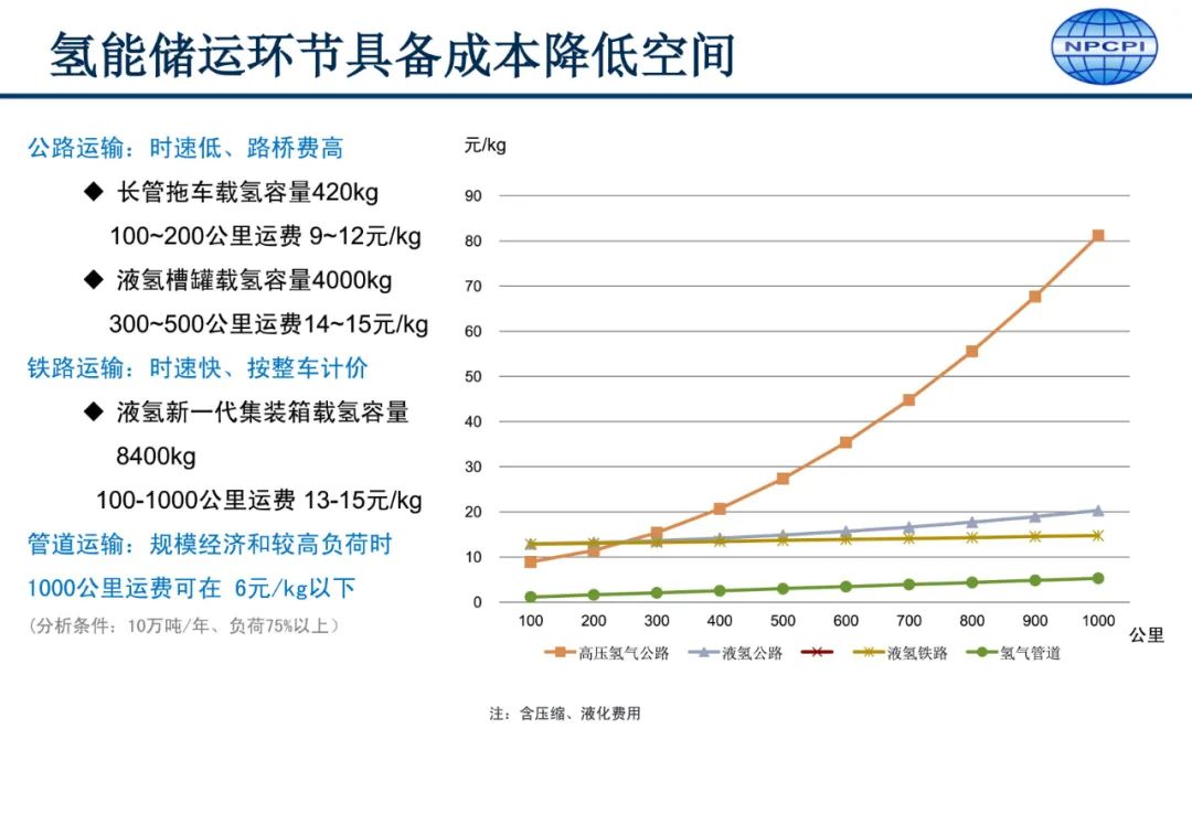 中国氢能供应链发展要点