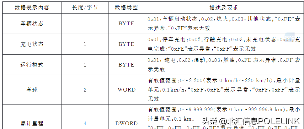 大数据上传-GB/T 32960测试开发实践
