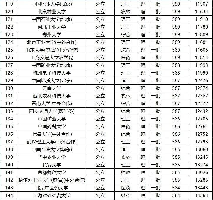全国高考 一本 院校名单