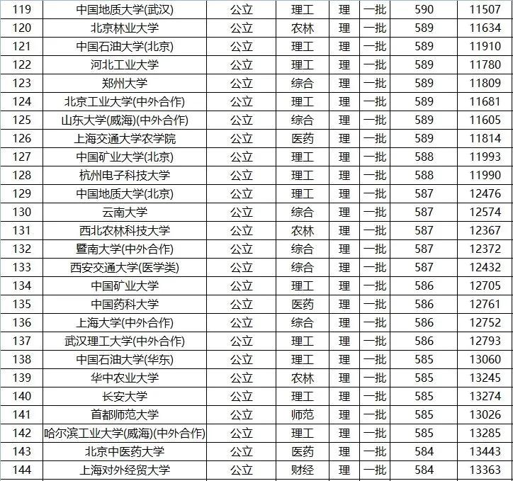 全国高考 一本 院校名单