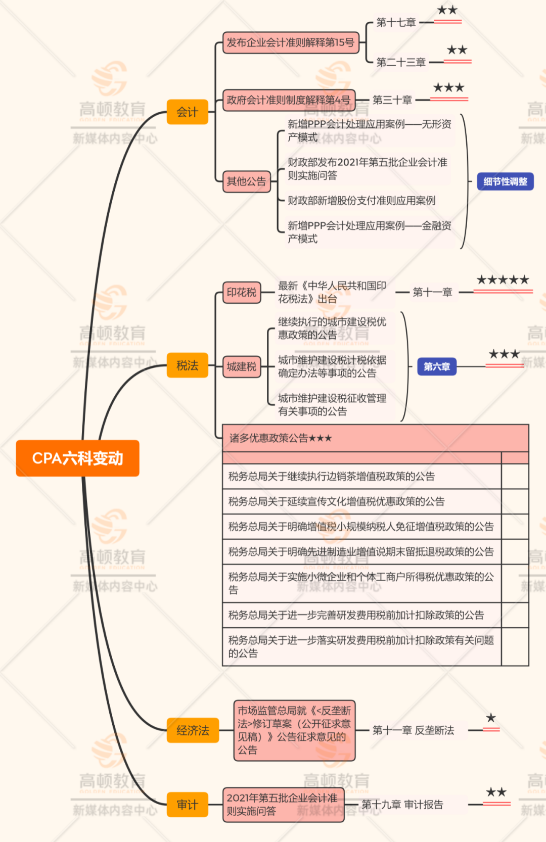 干货！2022年CPA备考计划表，提前备考注意这些章节变化