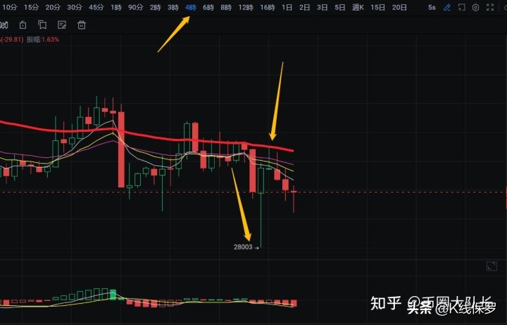 5.27比特币走势变弱，今天是否会失守28000？