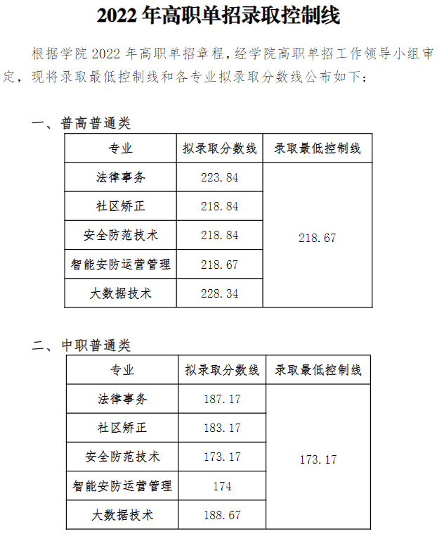 高职单招落榜了怎么办？你还可以这样上大学！「附：各校分数线」