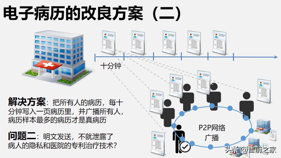 区块链在日常生活中应用报告.精选「PPT」