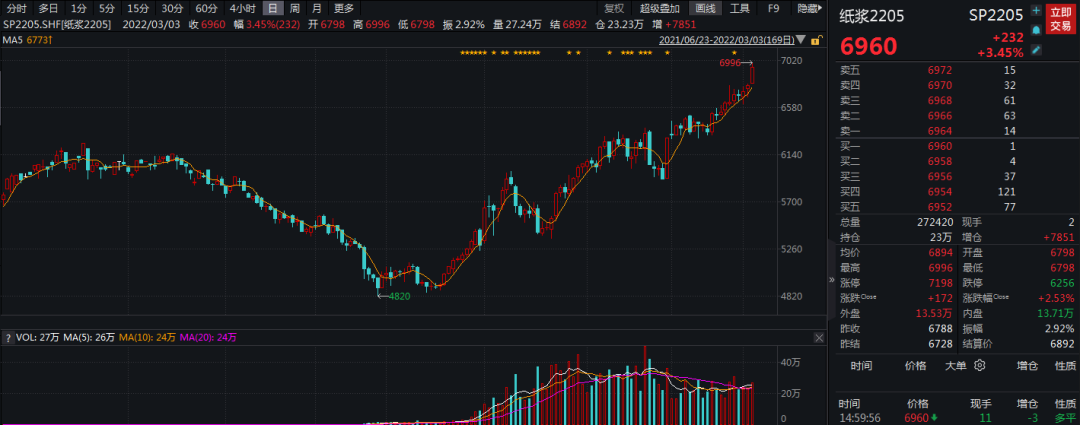 供应端扰动，助推纸浆创年内新高