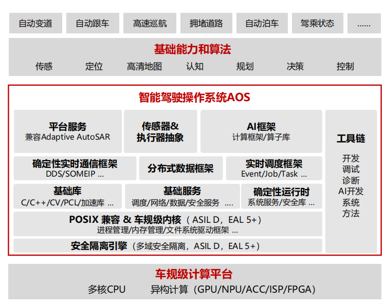 自动驾驶OS「百花齐放」，中国软件供应商「争夺」话语权