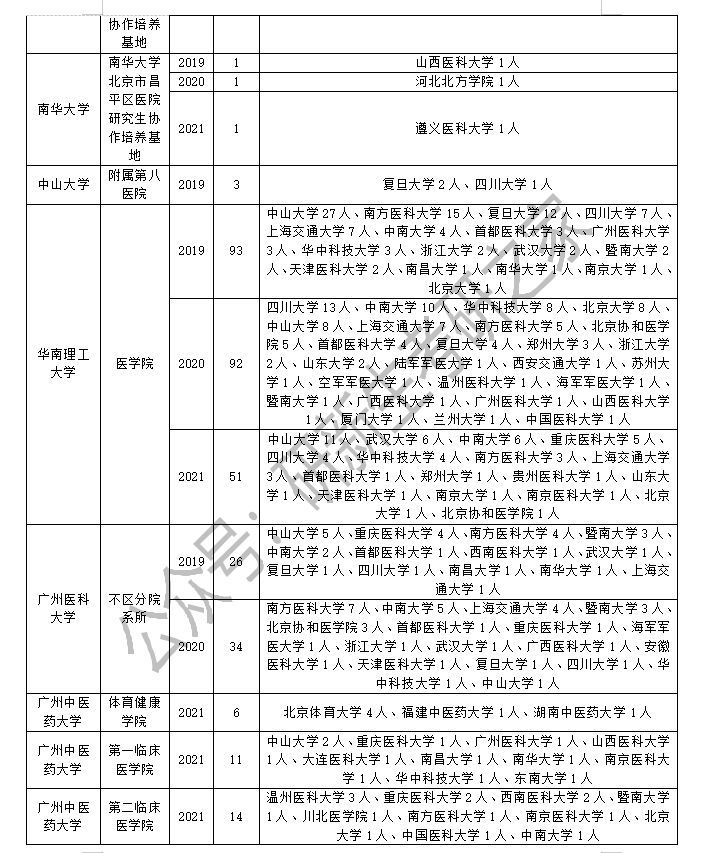 临床医学专业考研调剂信息汇总，往年大量院校接受调剂