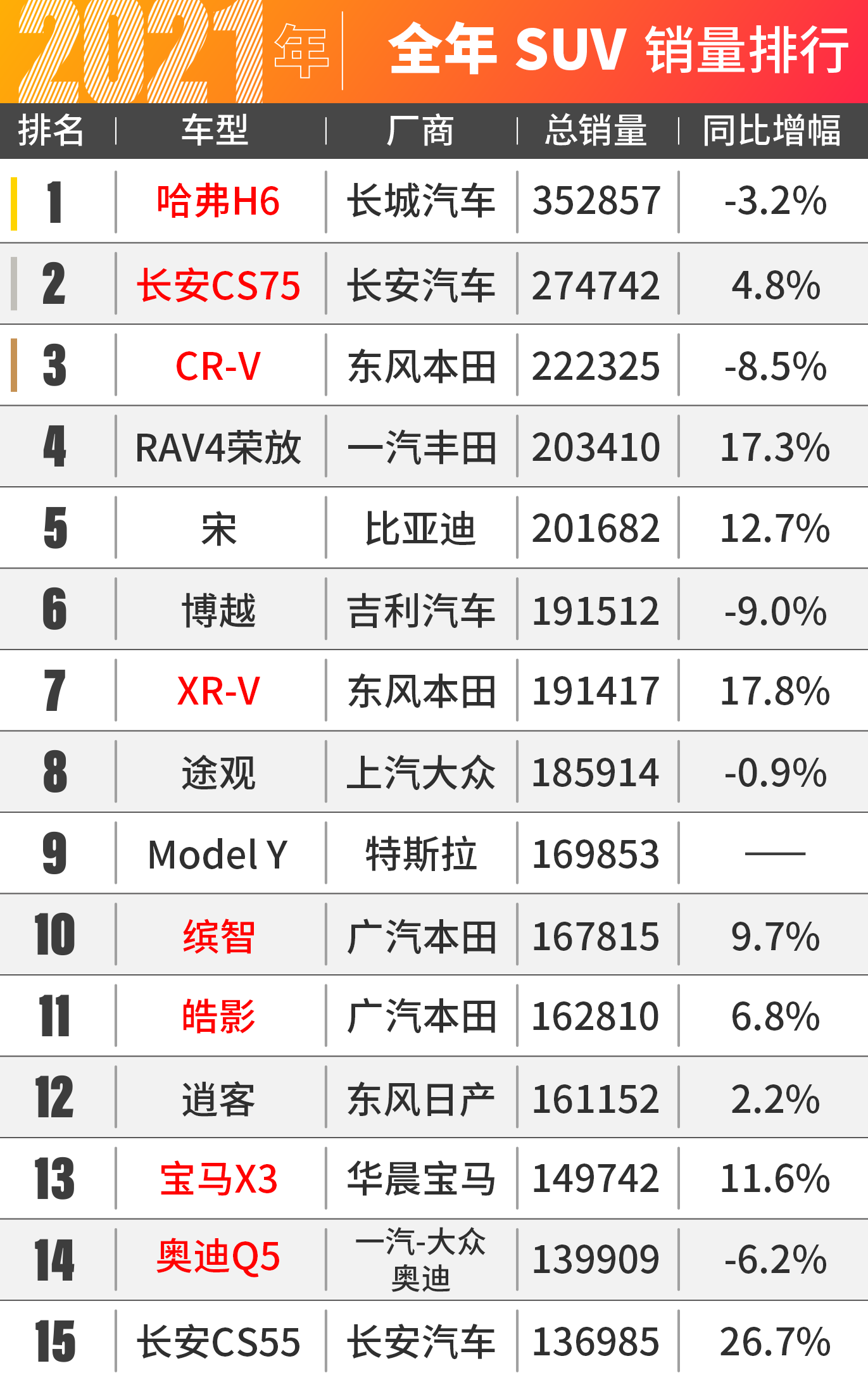 2021年全中国销量最高的车竟然是......
