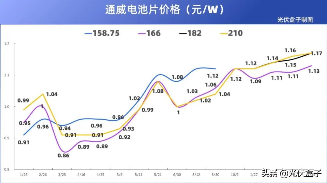 光伏组件材料成本都1.897元/W了，组件卖1.9元/W还贵吗？