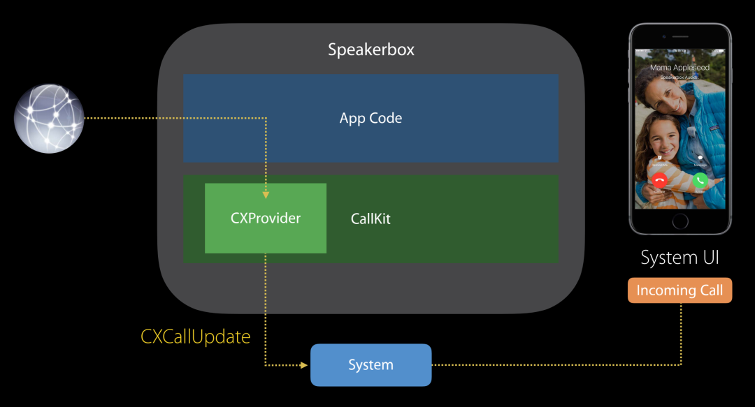VoIP Push 在海外音视频业务中的应用