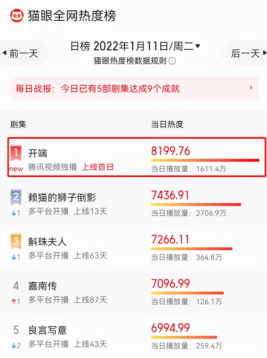 刚上线就拿下热度第一！正午阳光一出手，就是国产悬疑剧天花板
