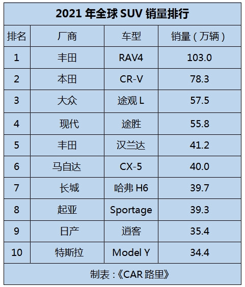 全球SUV销量出炉，榜上有名的途胜和CX-5，在国内为何表现平平？